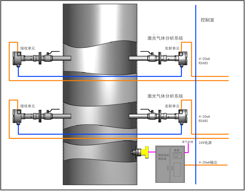 电捕焦油器后焦炉煤气激光氧分析系统