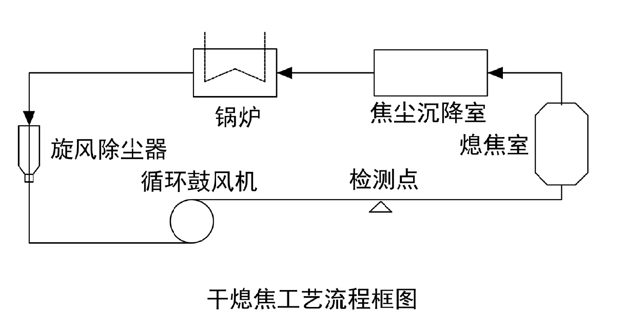 干熄焦工艺流程图