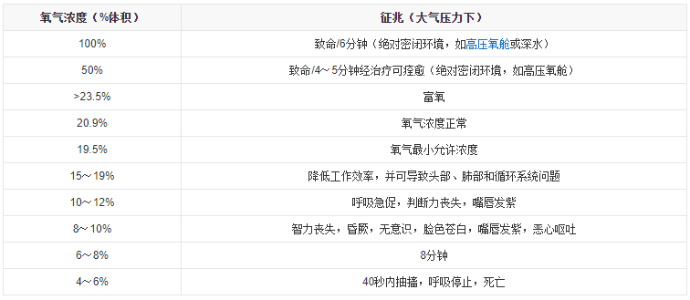 不同浓度氧气对人体的影响