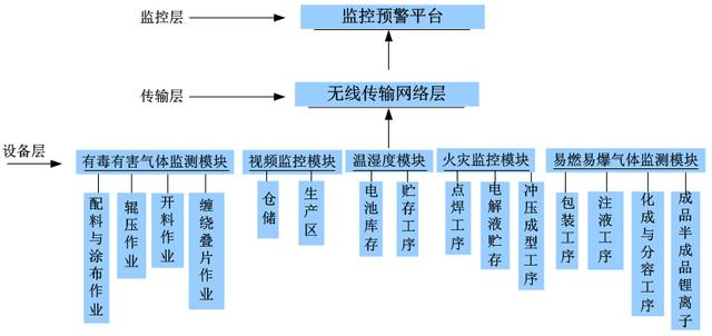 锂电池工厂气体探测器