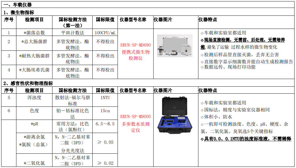 新建自来水厂化验室42项水质检测项目仪器方案车载仪器