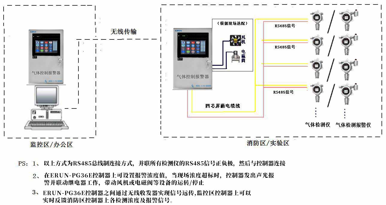 气体检测仪/检测报警仪无线传输方案示意图（RS485信号）