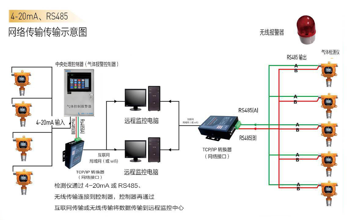 气体检测仪/检测报警仪网络传输示意图（4-20MA/RS485信号）