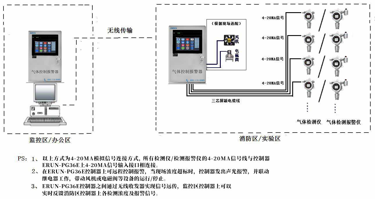 气体检测仪/检测报警仪无线传输方案示意图（4-20MA信号）