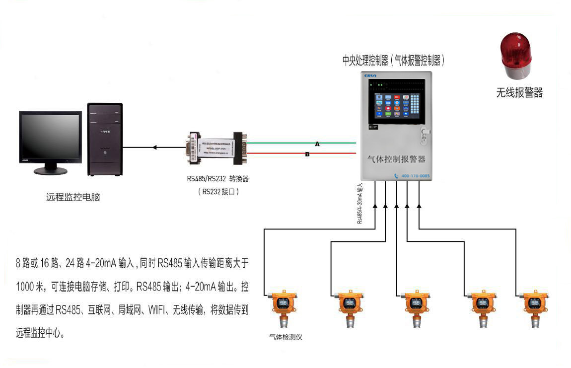 气体检测仪/检测报警仪信号集中到控制器与电脑连接示意图（4-20MA信号）